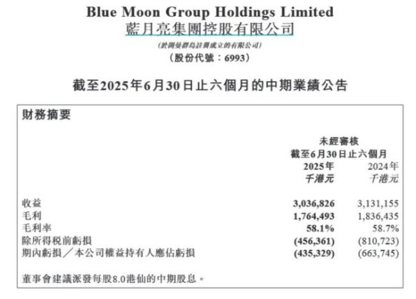 升鸿网 不想“赔本赚吆喝”的蓝月亮，仍未走出亏损泥潭