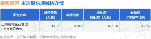 优配速至 6月9日睿智医药发布公告，股东减持486.28万股